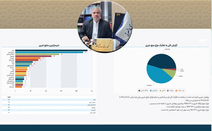 پایگاه خبری دیده بان البرز جزو ۱۰ رسانه برتر استان در انتشار اخبار هفته دولت/ قدردان زحمات اصحاب رسانه هستیم