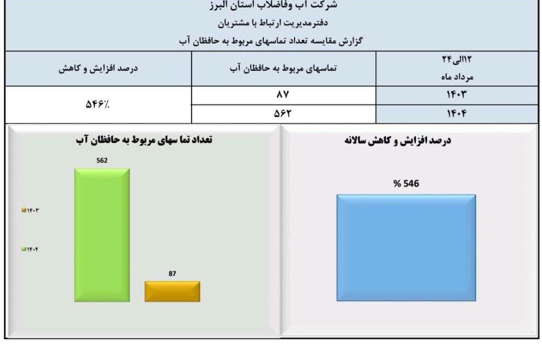 اعتماد عمومی به سامانه ۱۲۲ اوج گرفت؛ رشد چشمگیر گزارش‌های مردمی درباره بدمصرفی آب