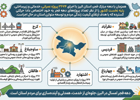 البرز رتبه نخست کشور در تعداد پروژه‌های دهه فجر را کسب کرد