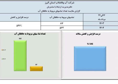 اعتماد عمومی به سامانه ۱۲۲ اوج گرفت؛ رشد چشمگیر گزارش‌های مردمی درباره بدمصرفی آب