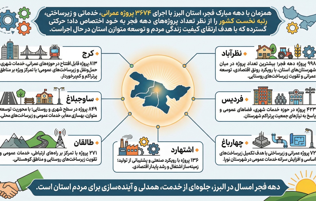 البرز رتبه نخست کشور در تعداد پروژه‌های دهه فجر را کسب کرد