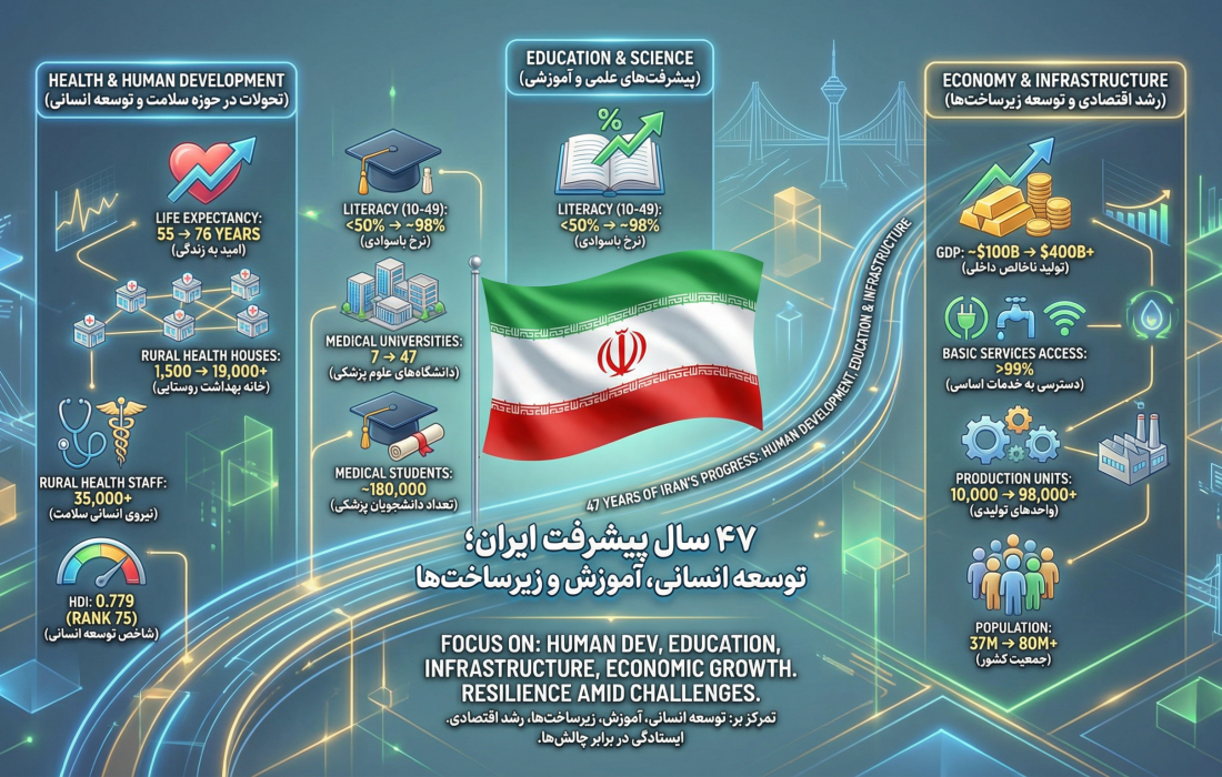 اینفوگرافیک/۴۷ سال پیشرفت ایران؛ توسعه انسانی، آموزش و زیرساخت‌ها