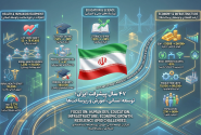 اینفوگرافیک/۴۷ سال پیشرفت ایران؛ توسعه انسانی، آموزش و زیرساخت‌ها