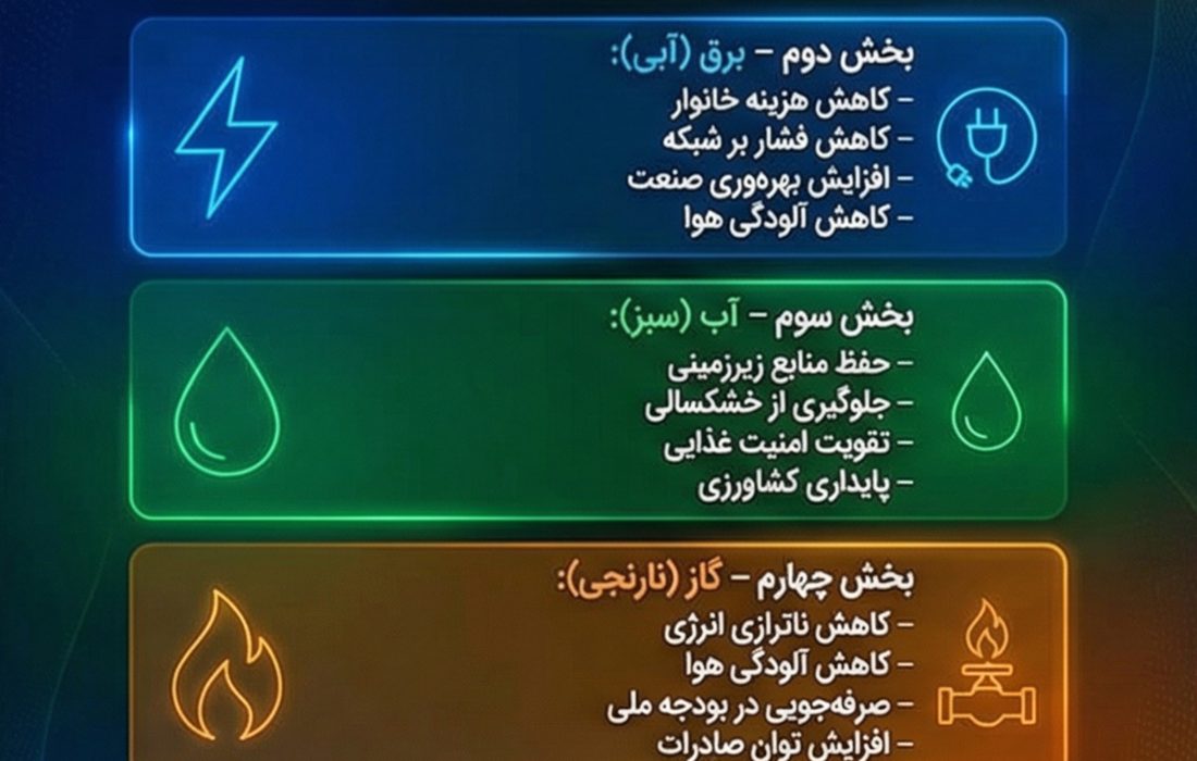 (اینفوگرافیک) اصلاح مصرف انرژی؛ ساختن فردای ایران