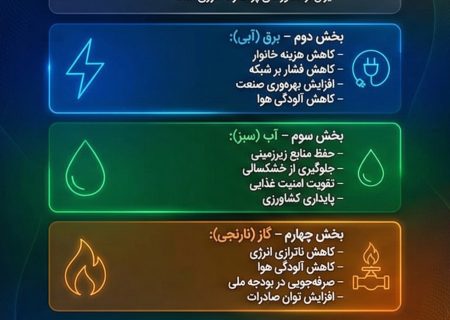(اینفوگرافیک) اصلاح مصرف انرژی؛ ساختن فردای ایران