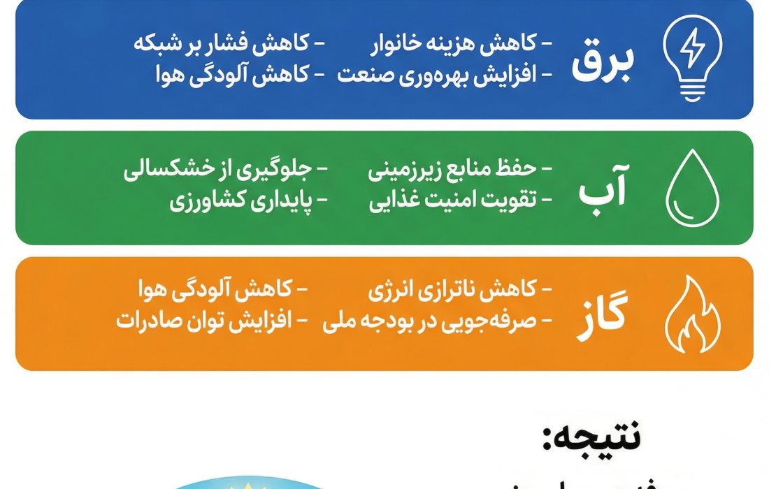 (اینفوگرافیک) اصلاح مصرف انرژی؛ ساختن فردای ایران
