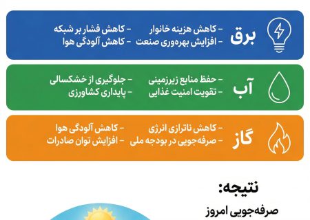 (اینفوگرافیک) اصلاح مصرف انرژی؛ ساختن فردای ایران